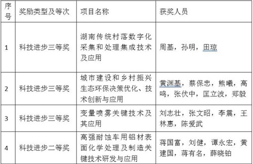 开云官网4个项目喜获省科学技术奖